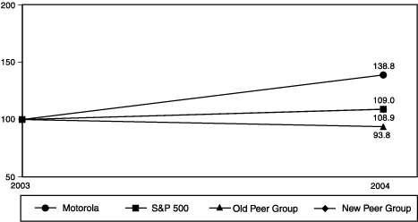 Line Graph